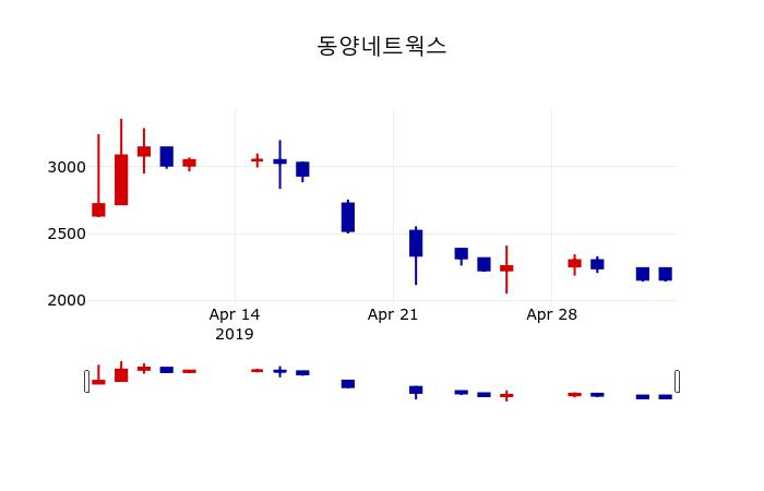 ▲지난 30영업일 동안 동양네트웍스 주가변동정보