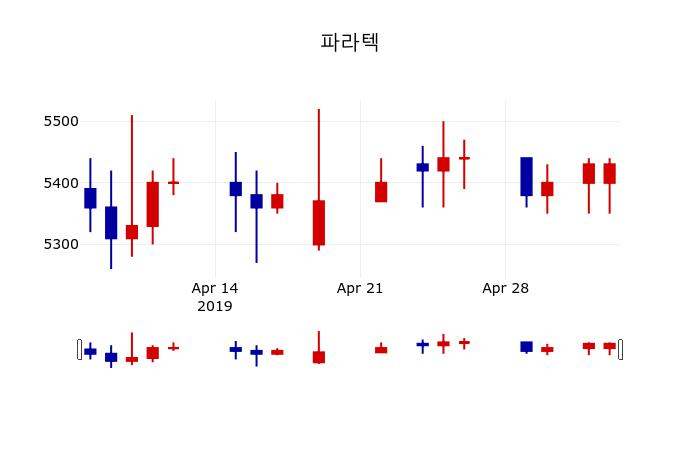 ▲지난 30영업일 동안 파라텍 주가변동정보