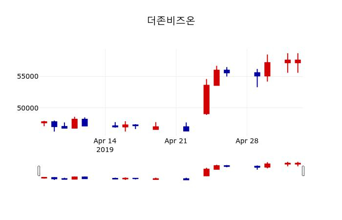 ▲지난 30영업일 동안 더존비즈온 주가변동정보
