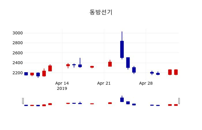 ▲지난 30영업일 동안 동방선기 주가변동정보