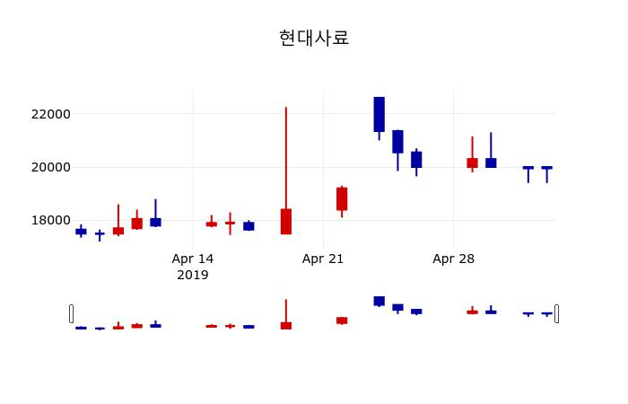 ▲지난 30영업일 동안 현대사료 주가변동정보