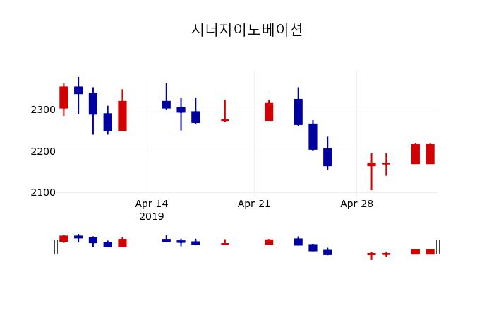 ▲지난 30영업일 동안 시너지이노베이션 주가변동정보
