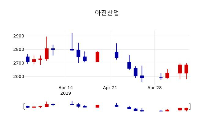▲지난 30영업일 동안 아진산업 주가변동정보