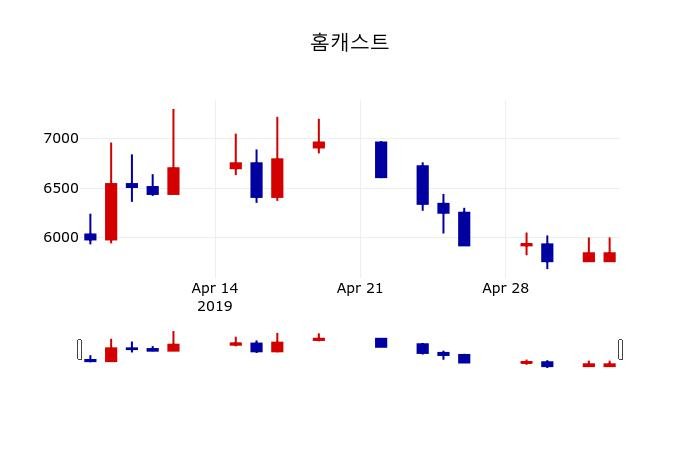 ▲지난 30영업일 동안 홈캐스트 주가변동정보