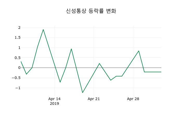▲지난 2주간의 등락률 변동정보
