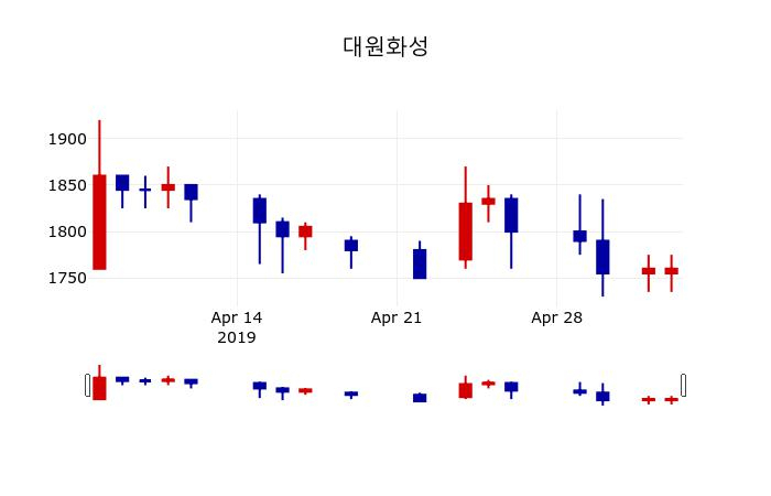 ▲지난 30영업일 동안 대원화성 주가변동정보
