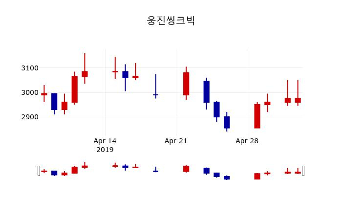 ▲지난 30영업일 동안 웅진씽크빅 주가변동정보