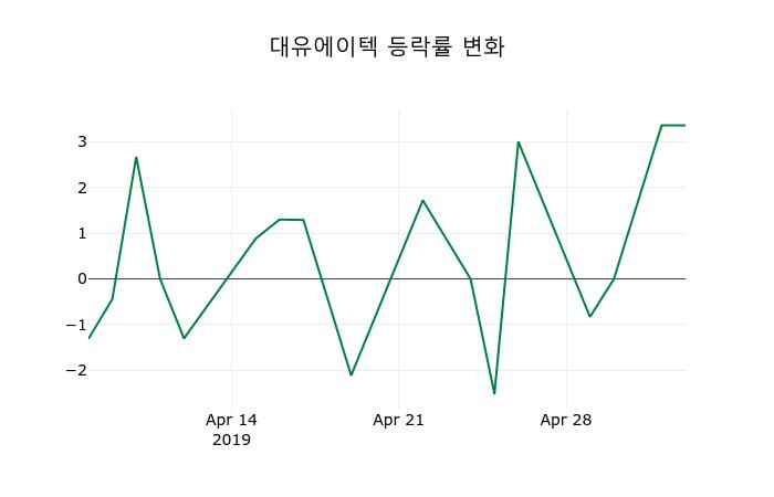 ▲지난 2주간의 등락률 변동정보