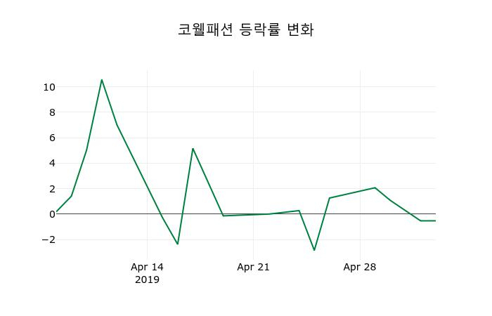 ▲지난 2주간의 등락률 변동정보