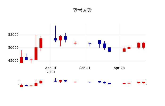 ▲지난 30영업일 동안 한국공항 주가변동정보
