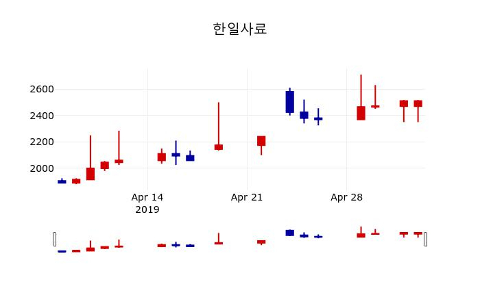 ▲지난 30영업일 동안 한일사료 주가변동정보
