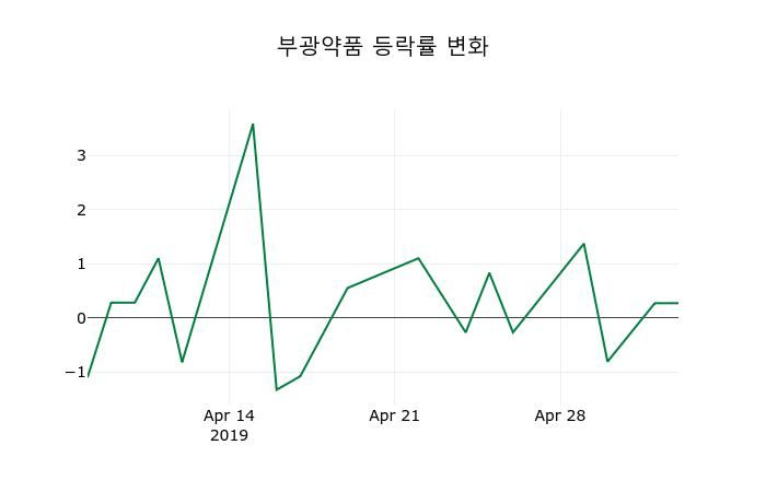 ▲지난 2주간의 등락률 변동정보