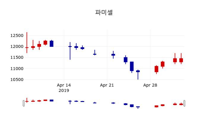 ▲지난 30영업일 동안 파미셀 주가변동정보