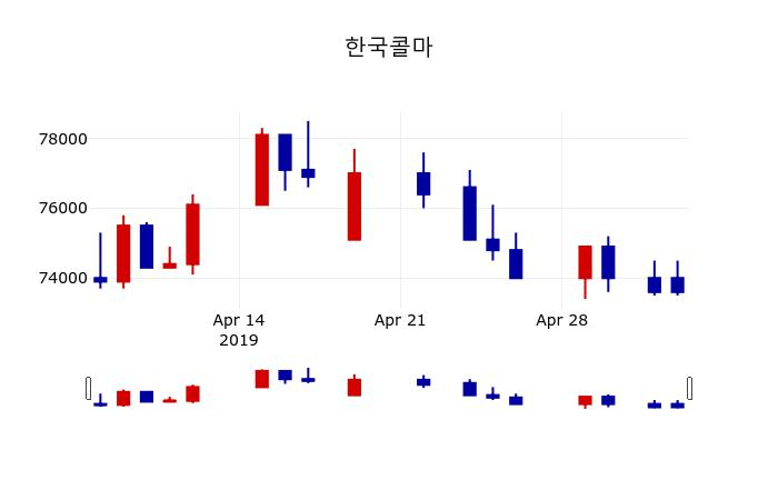 ▲지난 30영업일 동안 한국콜마 주가변동정보