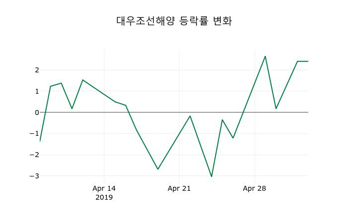 ▲지난 2주간의 등락률 변동정보