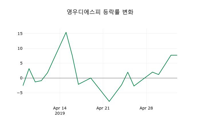 ▲지난 2주간의 등락률 변동정보