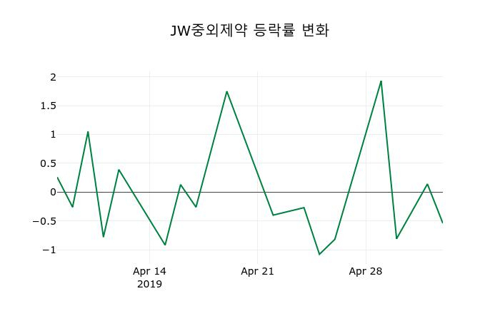▲지난 2주간의 등락률 변동정보