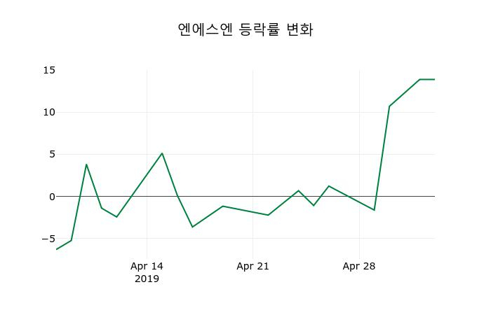 ▲지난 2주간의 등락률 변동정보