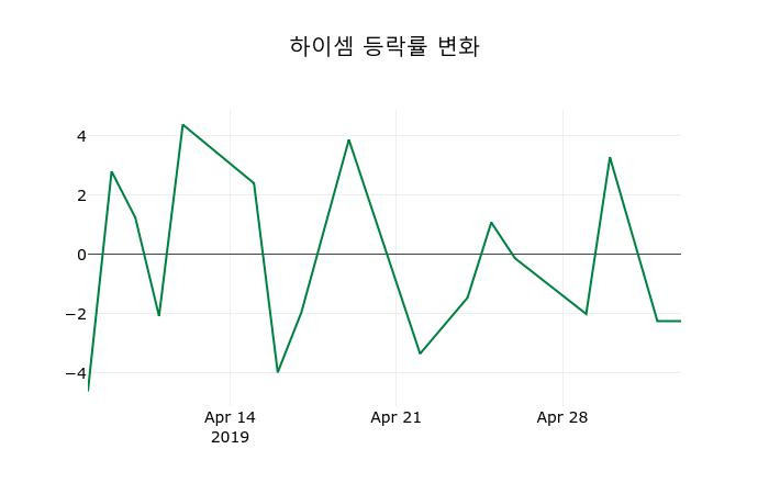 ▲지난 2주간의 등락률 변동정보