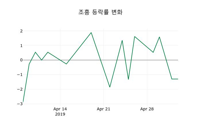 ▲지난 2주간의 등락률 변동정보