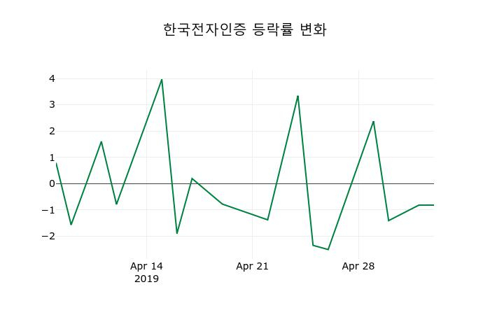 ▲지난 2주간의 등락률 변동정보