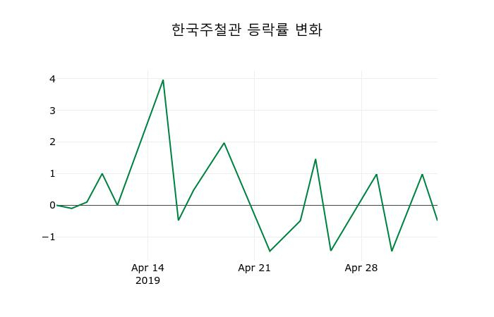 ▲지난 2주간의 등락률 변동정보
