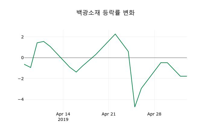 ▲지난 2주간의 등락률 변동정보