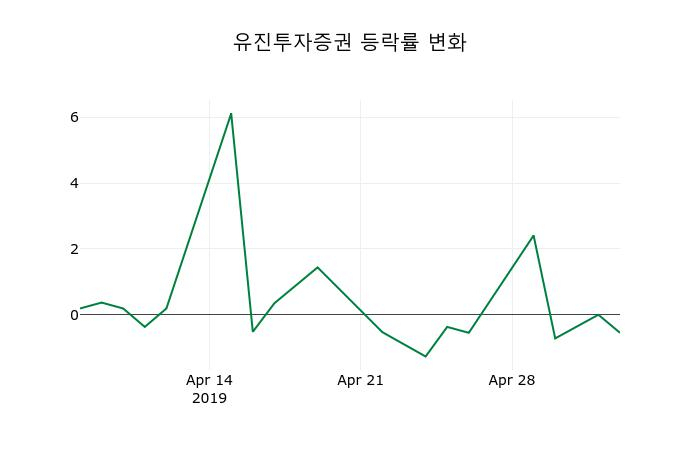 ▲지난 2주간의 등락률 변동정보