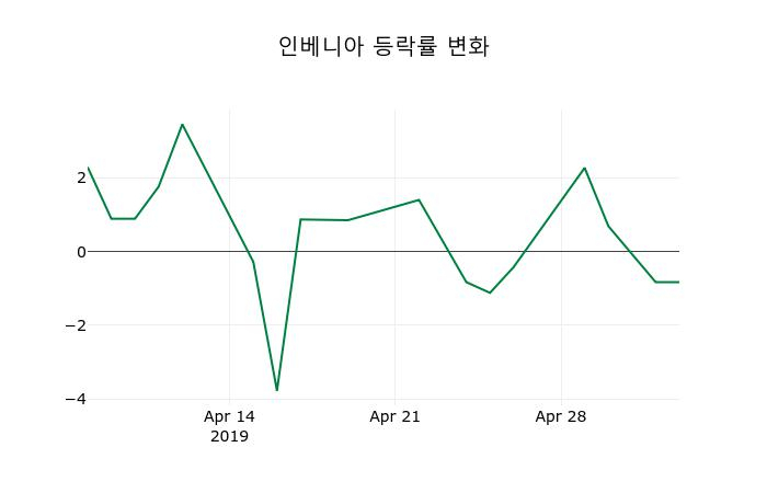 ▲지난 2주간의 등락률 변동정보
