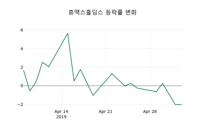 ▲지난 2주간의 등락률 변동정보