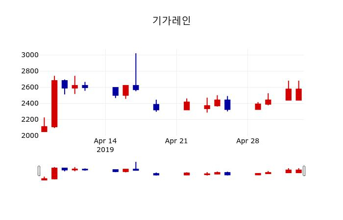 ▲지난 30영업일 동안 기가레인 주가변동정보