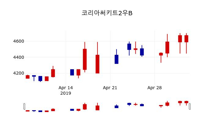▲지난 30영업일 동안 코리아써키트2우B 주가변동정보
