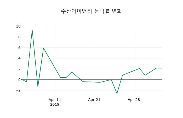 ▲지난 2주간의 등락률 변동정보