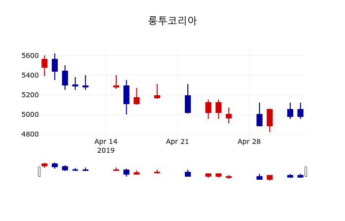 ▲지난 30영업일 동안 룽투코리아 주가변동정보
