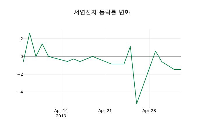 ▲지난 2주간의 등락률 변동정보