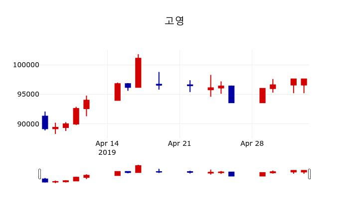 ▲지난 30영업일 동안 고영 주가변동정보