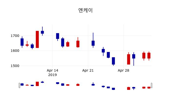 ▲지난 30영업일 동안 엔케이 주가변동정보