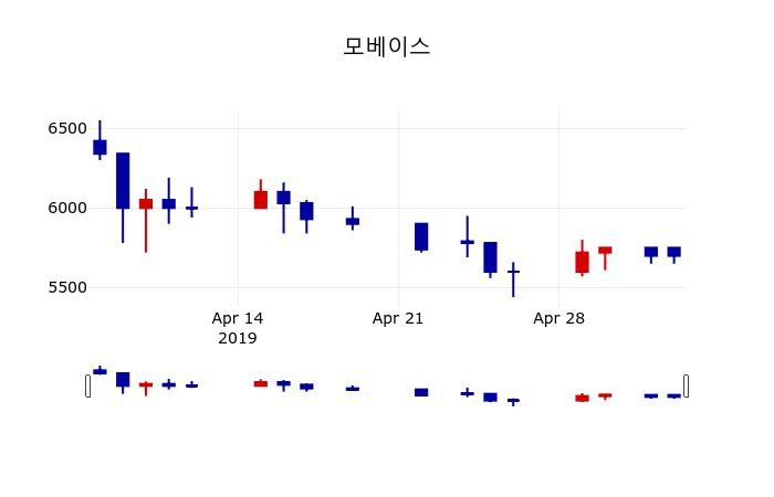 ▲지난 30영업일 동안 모베이스 주가변동정보