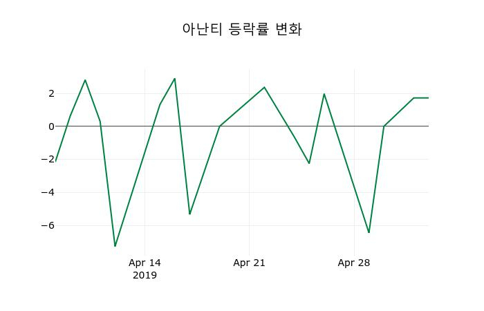 ▲지난 2주간의 등락률 변동정보