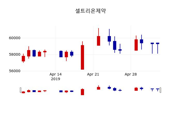 ▲지난 30영업일 동안 셀트리온제약 주가변동정보