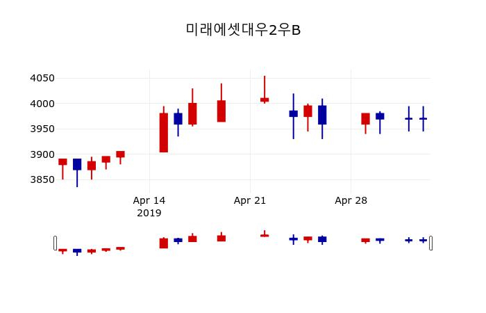 ▲지난 30영업일 동안 미래에셋대우2우B 주가변동정보