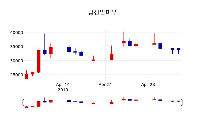 ▲지난 30영업일 동안 남선알미우 주가변동정보