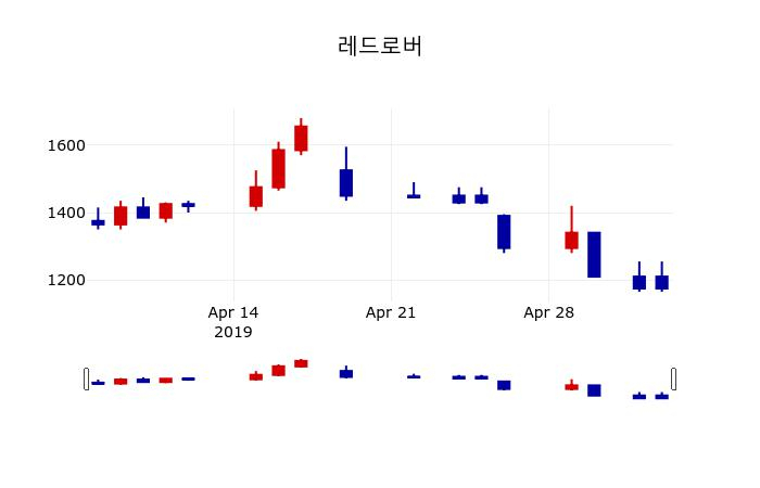 ▲지난 30영업일 동안 레드로버 주가변동정보