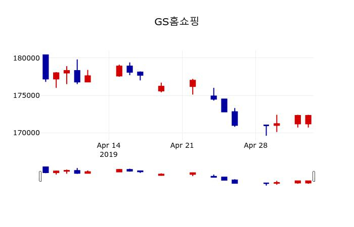▲지난 30영업일 동안 GS홈쇼핑 주가변동정보