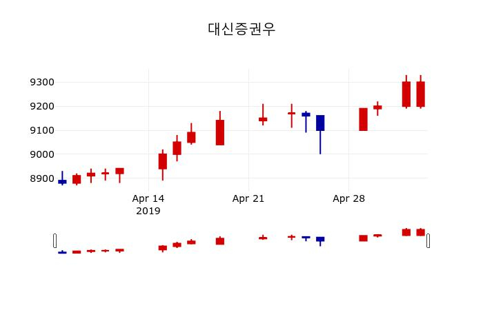 ▲지난 30영업일 동안 대신증권우 주가변동정보