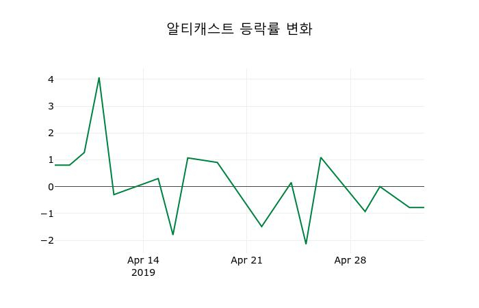 ▲지난 2주간의 등락률 변동정보