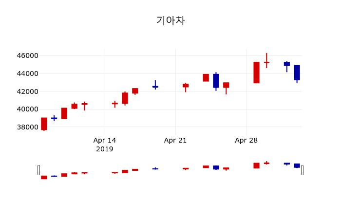 ▲지난 30영업일 동안 기아차 주가변동정보