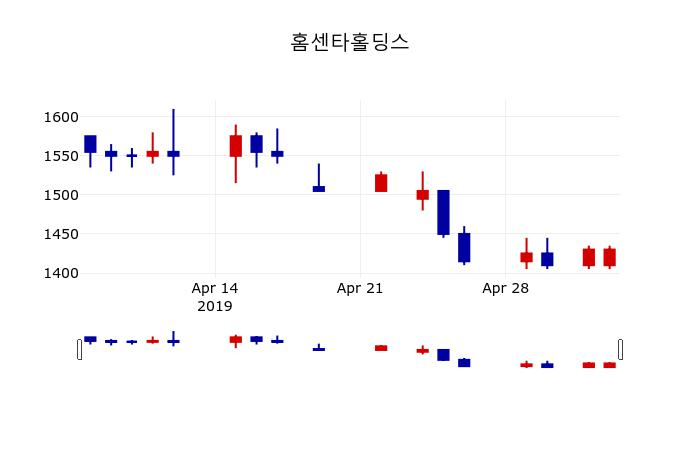 ▲지난 30영업일 동안 홈센타홀딩스 주가변동정보