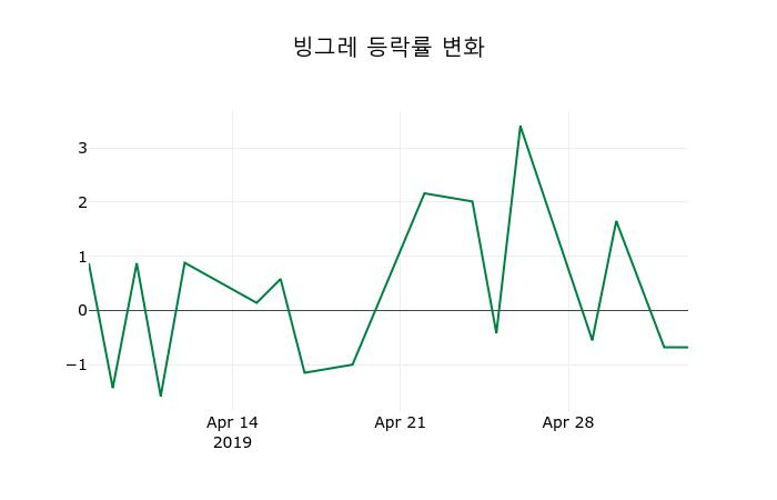 ▲지난 2주간의 등락률 변동정보