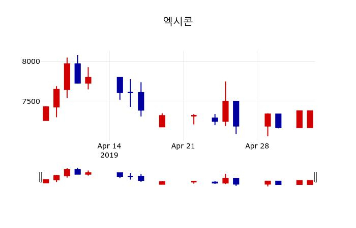 ▲지난 30영업일 동안 엑시콘 주가변동정보